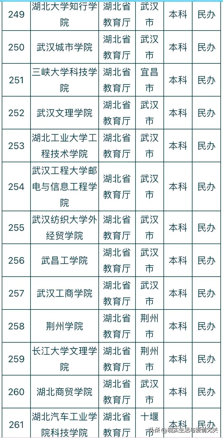 全国412所民*本科办**院校名称及所在地
