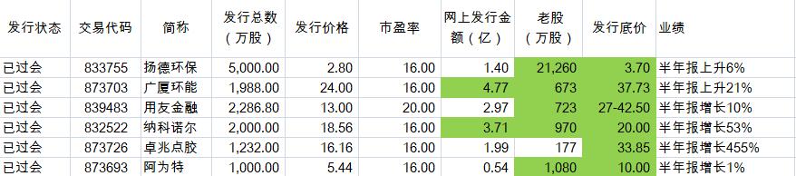 北交所2024年4月新股申购一览表,北交所新股近期有没有申购