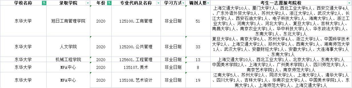 上海的985、211哪些专业有调剂名额?近三年的调剂信息汇总