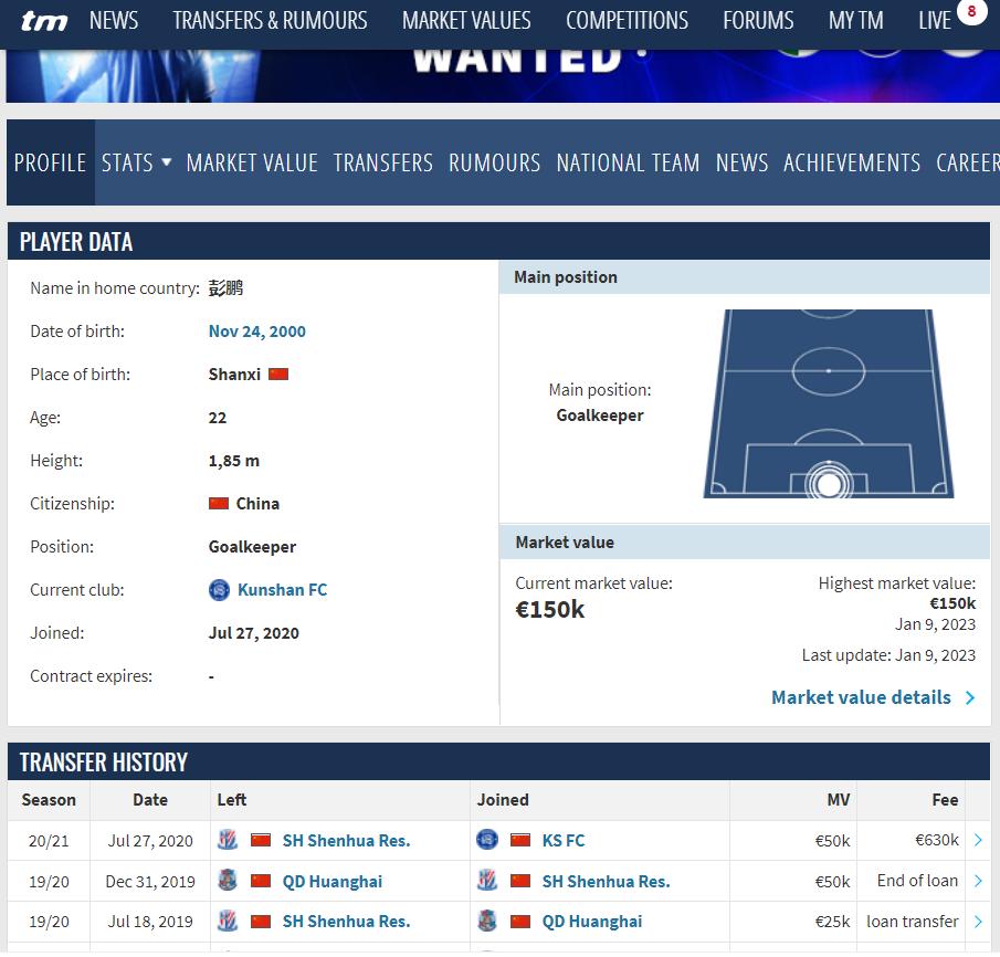 江苏昆山FC俱乐部00后身价最高，后防支柱-彭鹏，德转身价15万欧