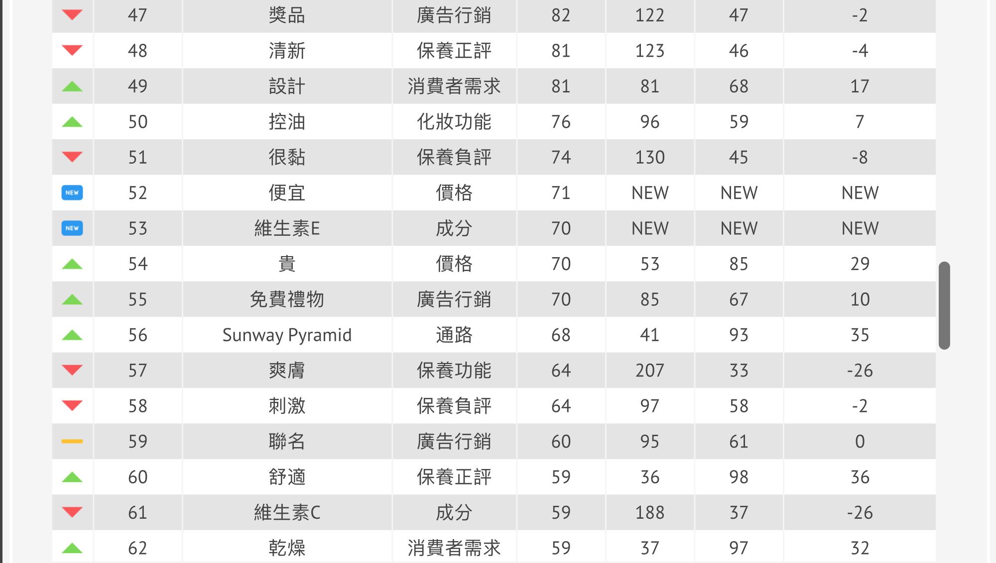 马来西亚2022年Q1美妆产业百大热门关键字：保湿控油降实体渠道升