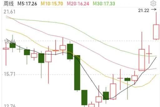 股票龙抬头形态,什么是龙抬头技术形态