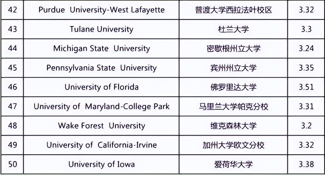 top50大学低gpa申请的专业,美国top50录取gpa要求