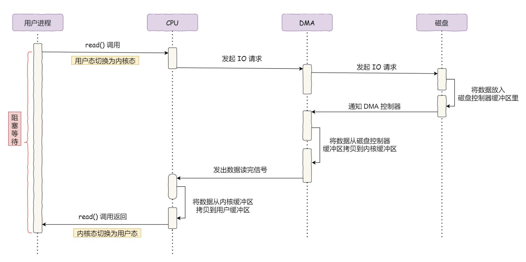 用户态内核态零拷贝,计算机内核态和用户态