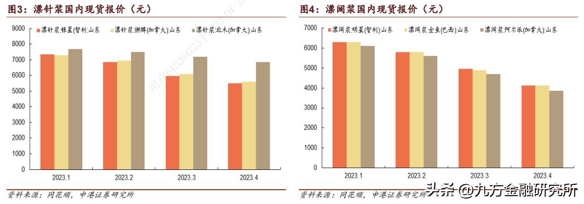 纸浆行业最新行情分析,纸浆涨利空生活用纸企业吗