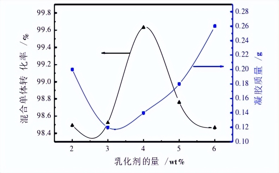 微乳液聚合实验报告,微乳液聚合工艺设计