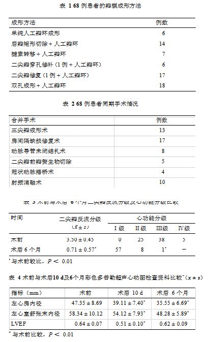 陈凡医生——二尖瓣成形术治疗二尖瓣关闭不全临床分析