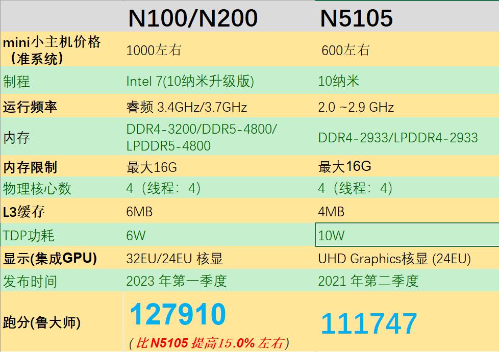 n5105下一代产品,inteln100和n5105对比