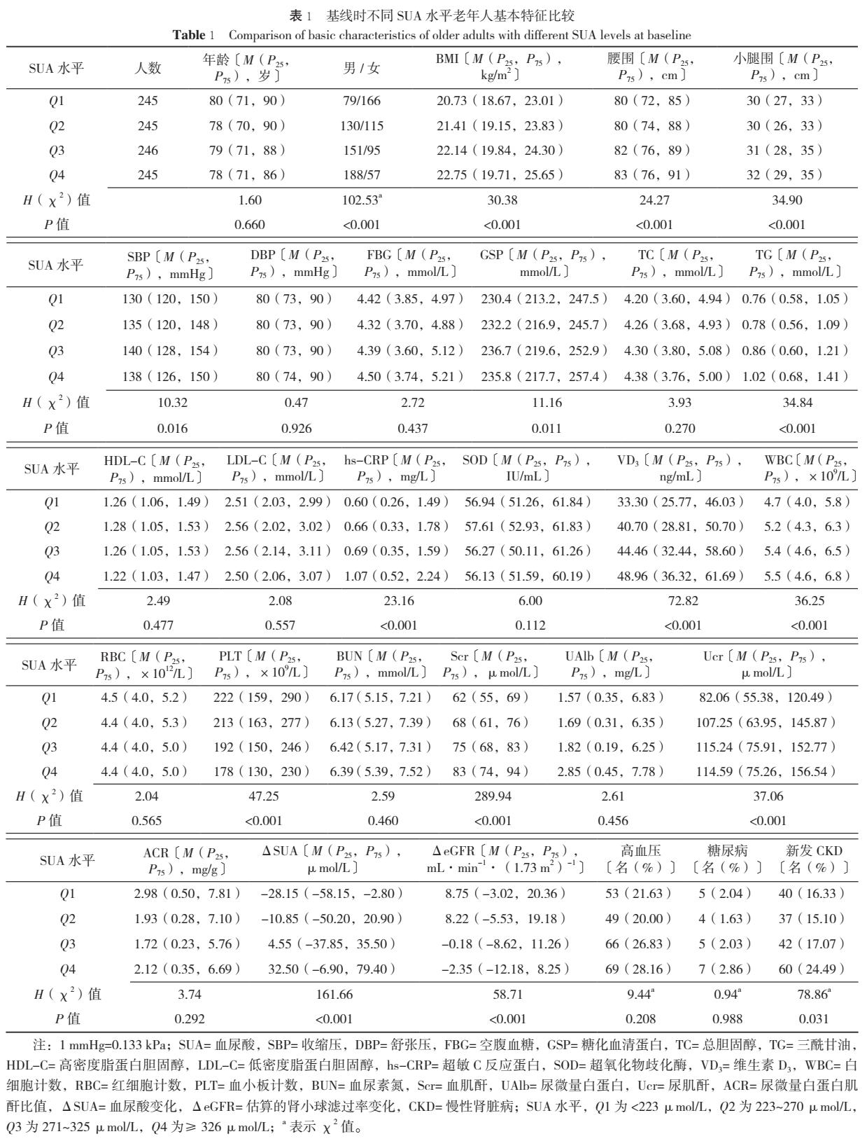 中国长寿地区老年人血尿酸水平与慢性肾脏病发病风险研究