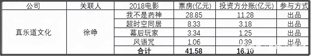 徐峥和张庭,张庭夫妇赚的钱