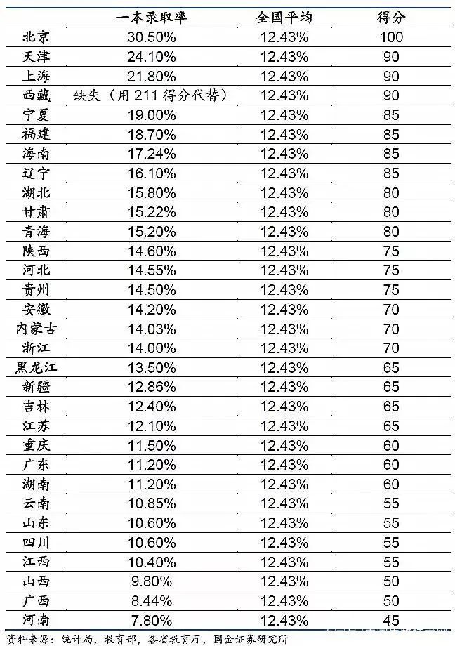 上大学最难的省份是哪里?中国各地高考难度地图
