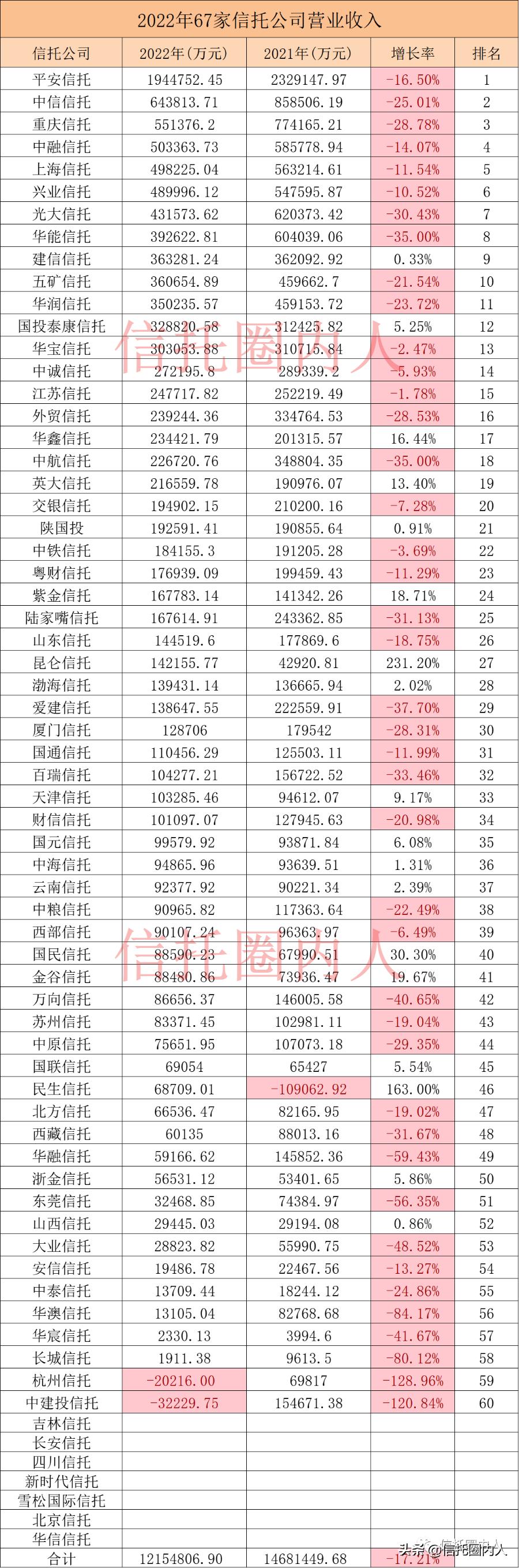67家信托排名,2022年67家信托公司数据排名