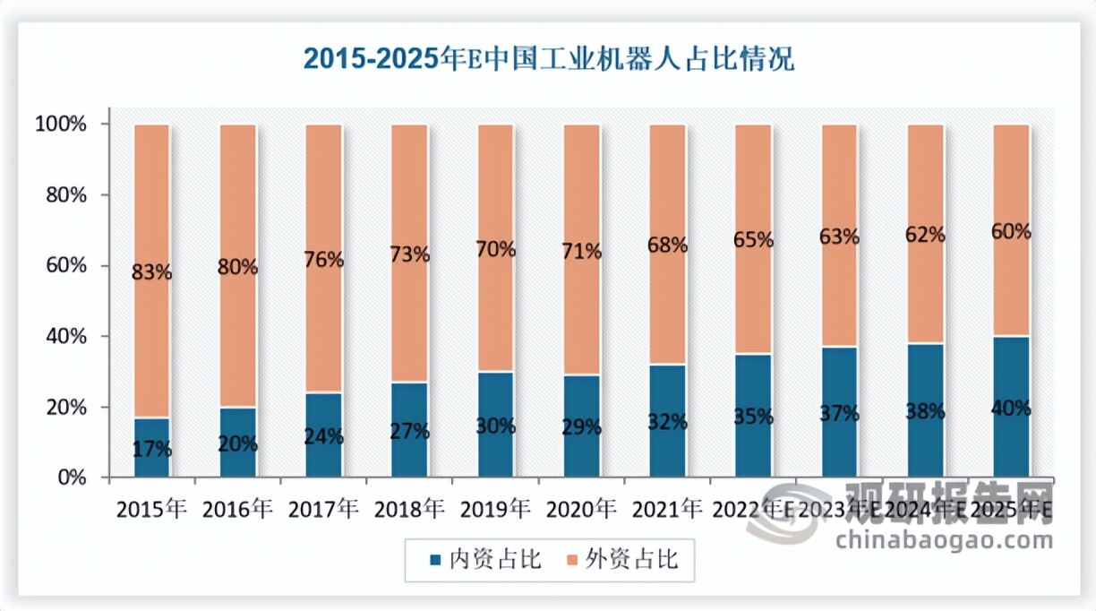 工业机器人产业发展展望,工业机器人市场发展