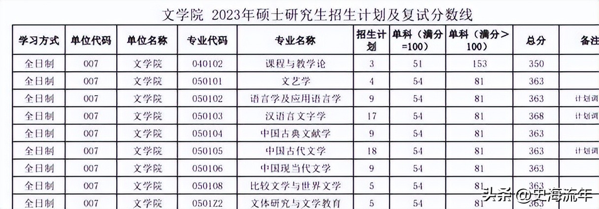 34所考研复试线低于国家线的大学,2021年985和211大学机械复试线