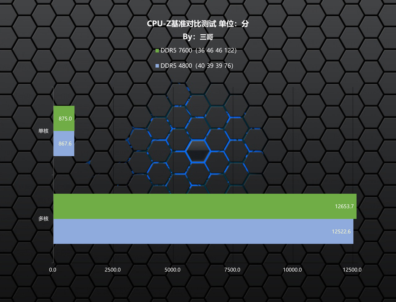 影驰hofextreme内存限量版评测,影驰HOFDDR5内存