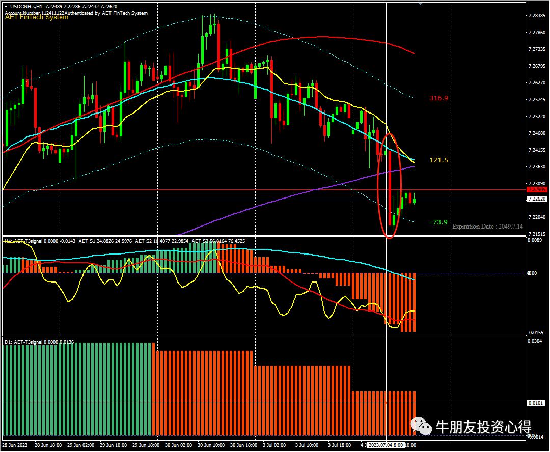 大盘站上重要均线关注成交量变化,分析下周一沪指能否冲击3200点