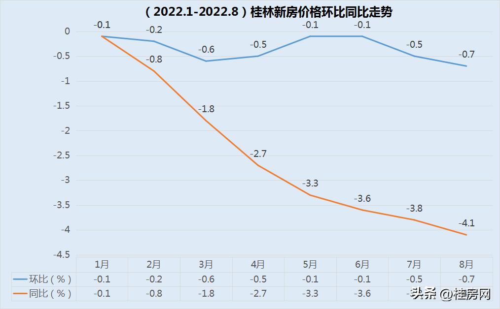 广西桂林房价大概多少一平米,桂林七星区房价下跌最惨名单