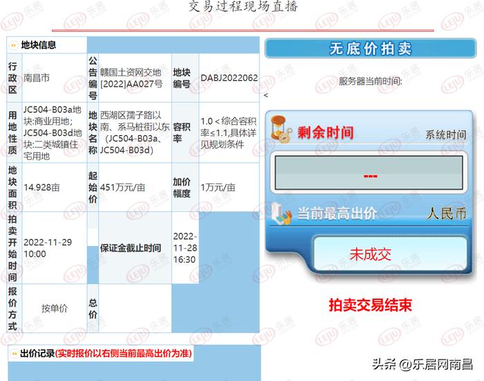 南昌6500万竞拍土地,南昌出让6幅宅地起始总价21.55亿元