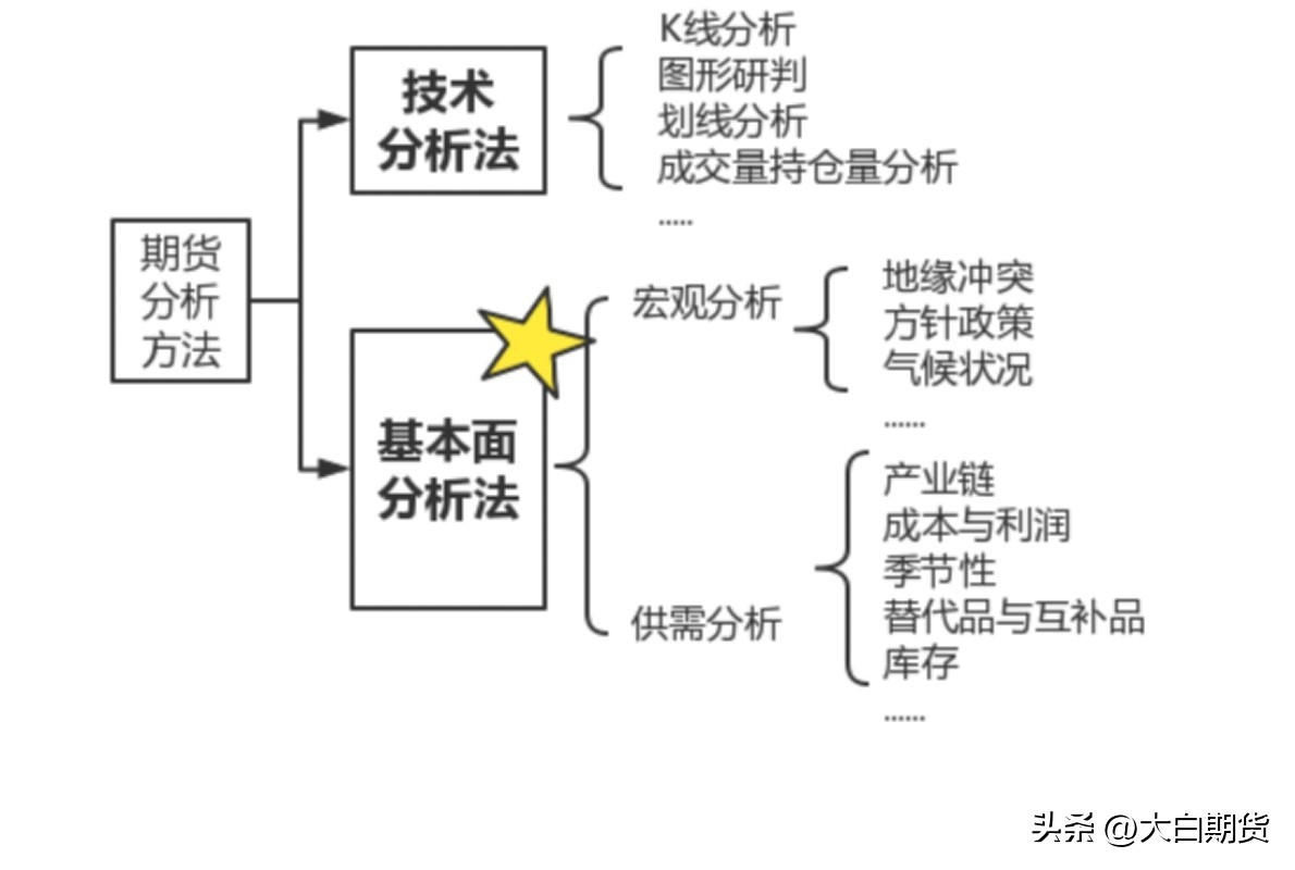 期货交易趋势分析法,期货趋势交易入门与技巧书