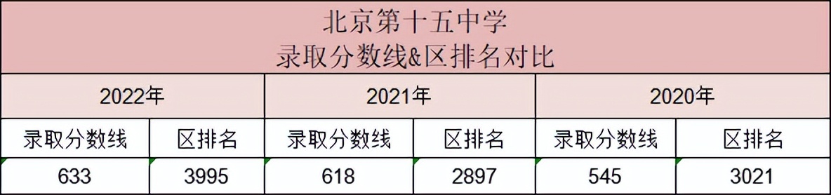 西城学校|十五中学录取分数线及特色课程