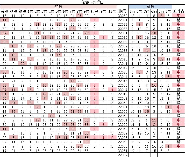 双色球2022150期独一无二蓝号推荐,双色球20539期开奖号码