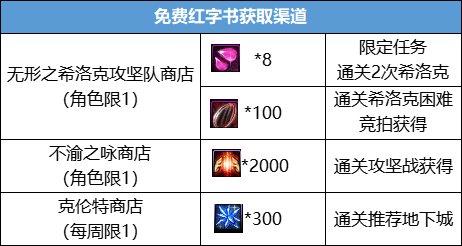 dnf增幅12比增幅11提升多少,增幅11大恍惚和增幅10幸运三角