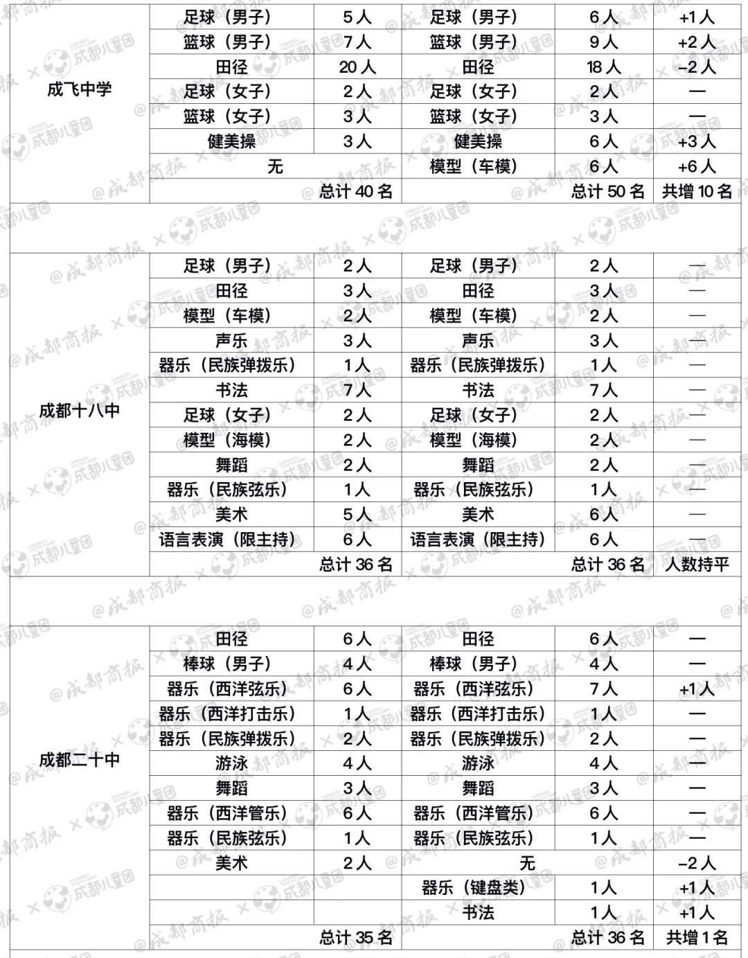 成都哪些高中艺体项目班,2024成都哪些高中有体育艺体招生