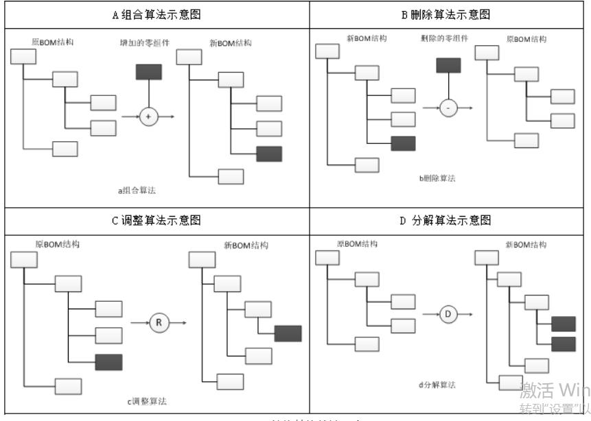 PLM产品全生命周期管理系统的BOM多视图演变与重构研究