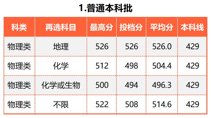 广东的多少分能上厦大,2019年要多少分才能进厦大