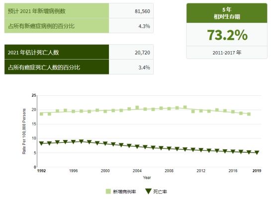得了非霍奇金淋巴瘤,到底还能活几年?