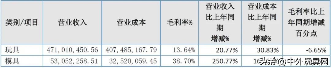 玩具上市公司排行榜,17家玩具上市公司去年谁在赚钱