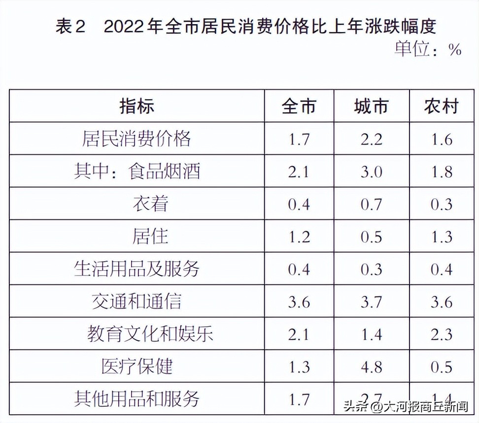 2022年商丘经济数据,商丘市2022年全年经济排名