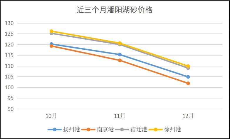 长江流域砂石“寒潮”来袭！—2022年12月全国砂石骨料价格和产量