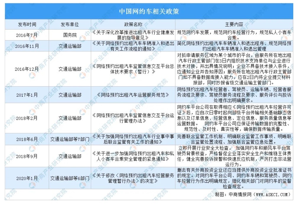 网约车行业分析报告,网约车行业分析