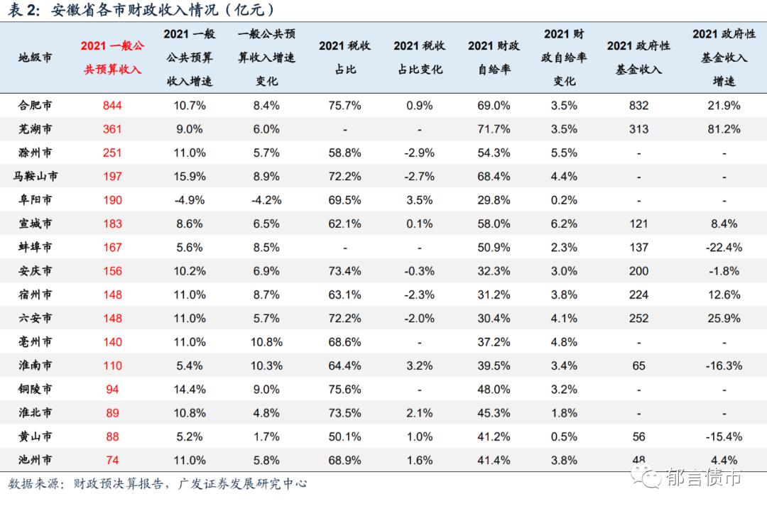 安徽143家城投平台详尽数据挖掘