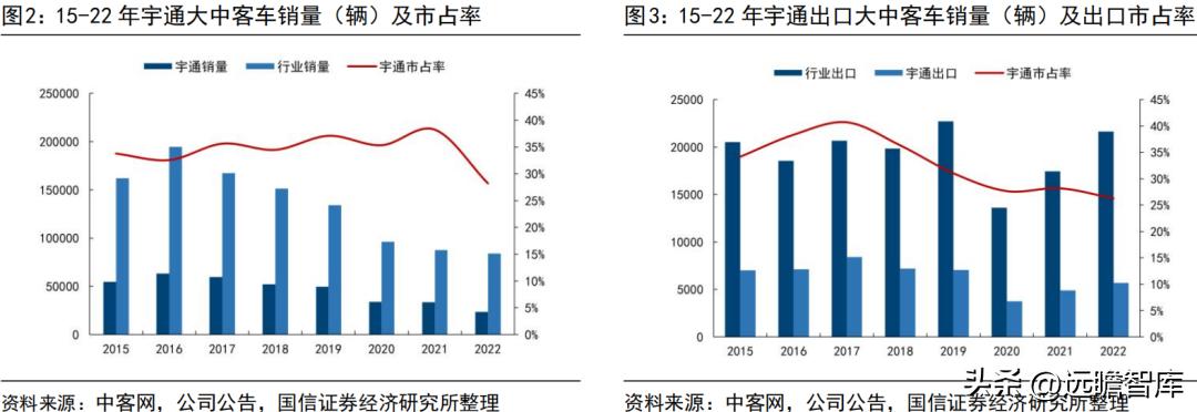 宇通客车新能源海外,宇通客车未来可期吗