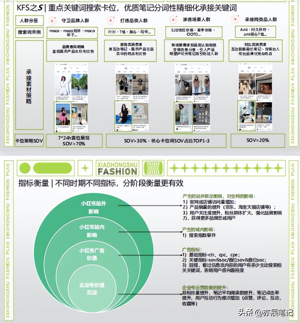 服装行业小红书运营模式,小红书商业模式画布九要素