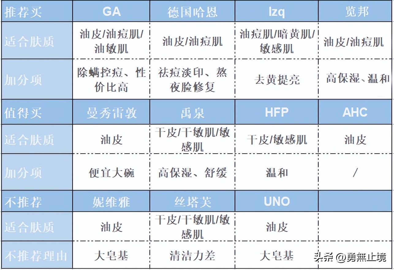 控油美白洗面奶推荐男士真实测评,男士洗面奶控油去螨排行榜前十名