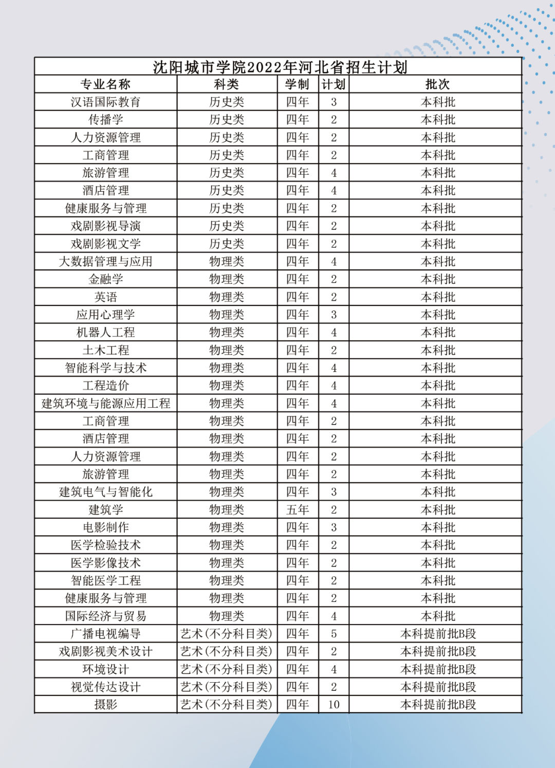 沈阳城市学院2023,沈阳城市学院2022年招多少人