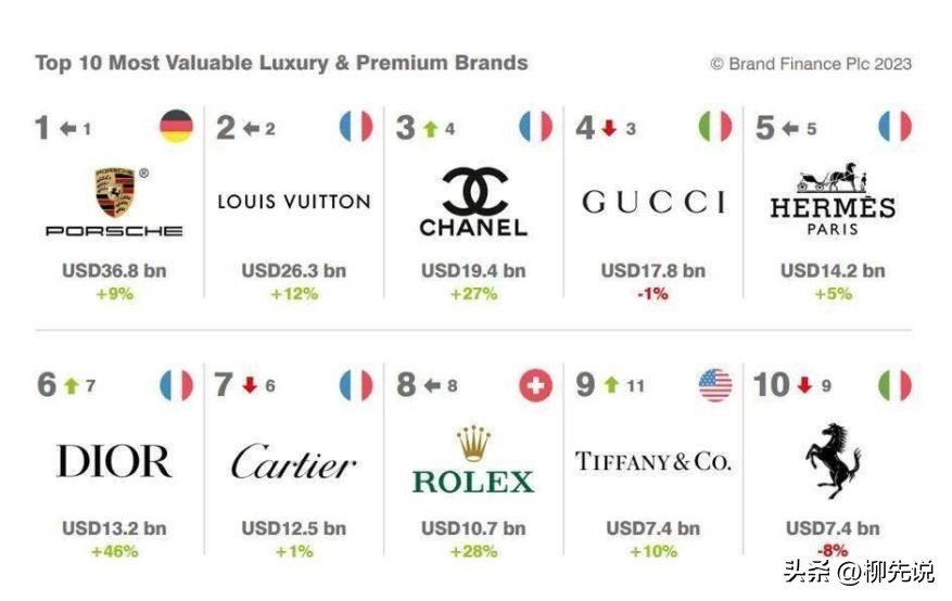 全球排第一的奢侈品：牌子值368亿美元，LV、爱马仕都不是其对手