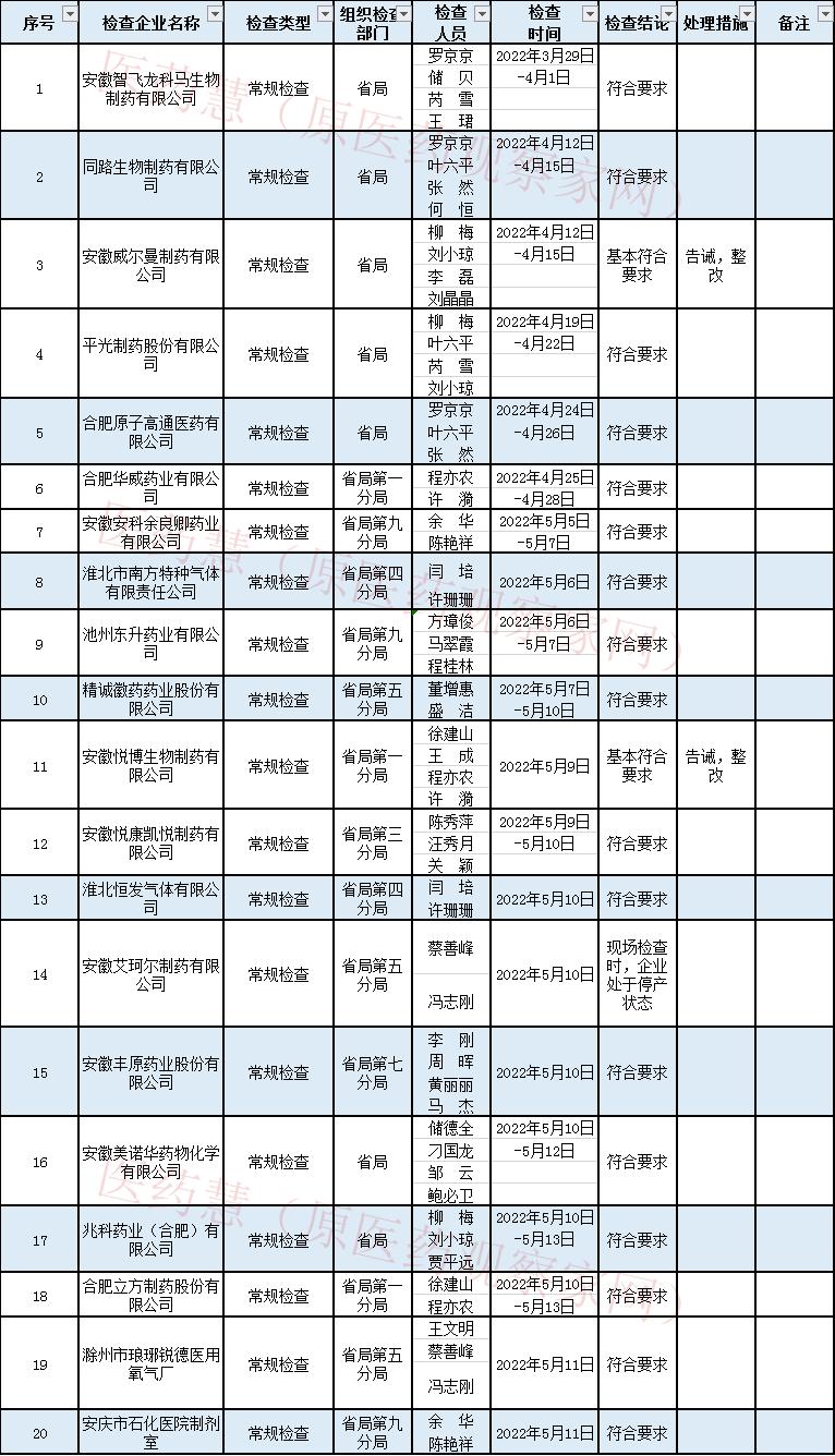 药企停业整改后恢复生产,14家药企通报