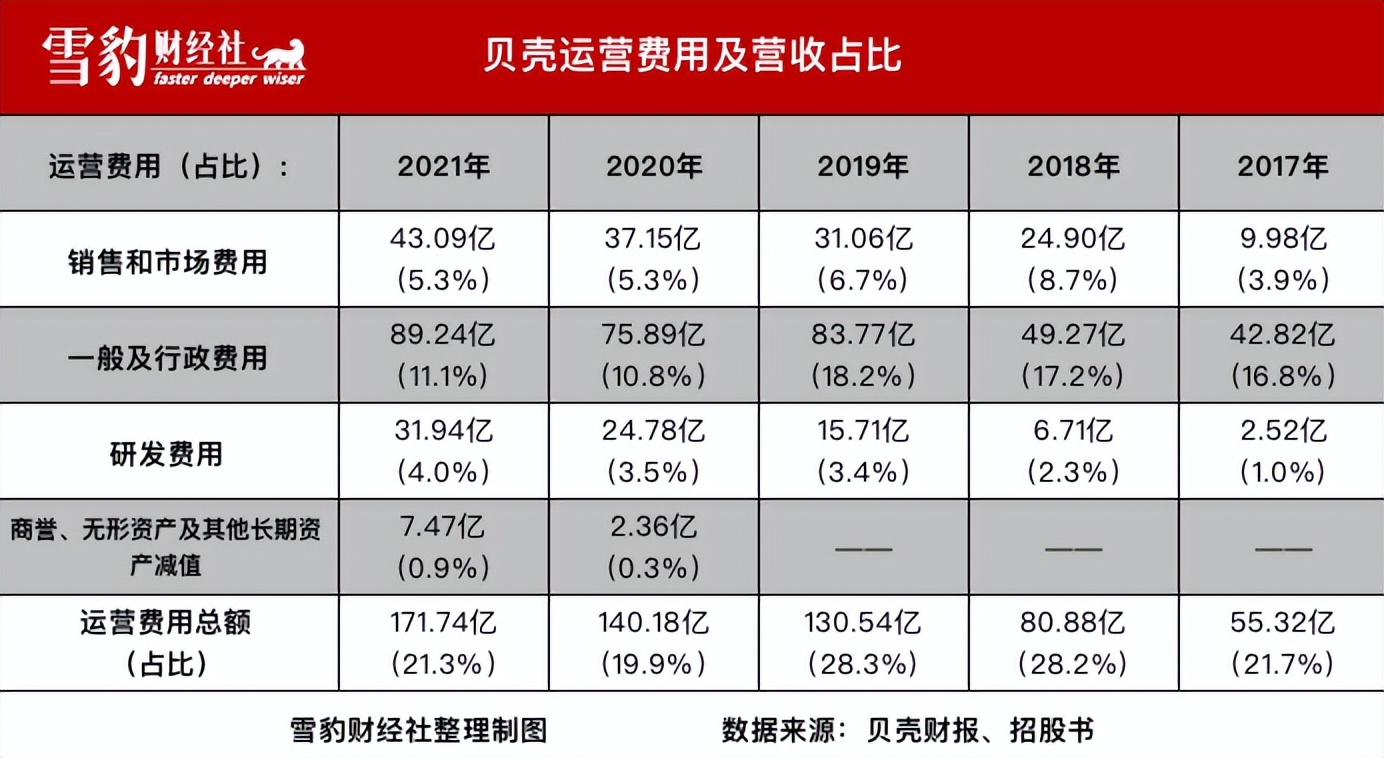 贝壳找房荣安新居,贝壳找房营收明细