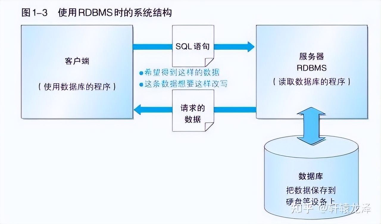 sql数据库入门基础知识,sql基础入门到精通