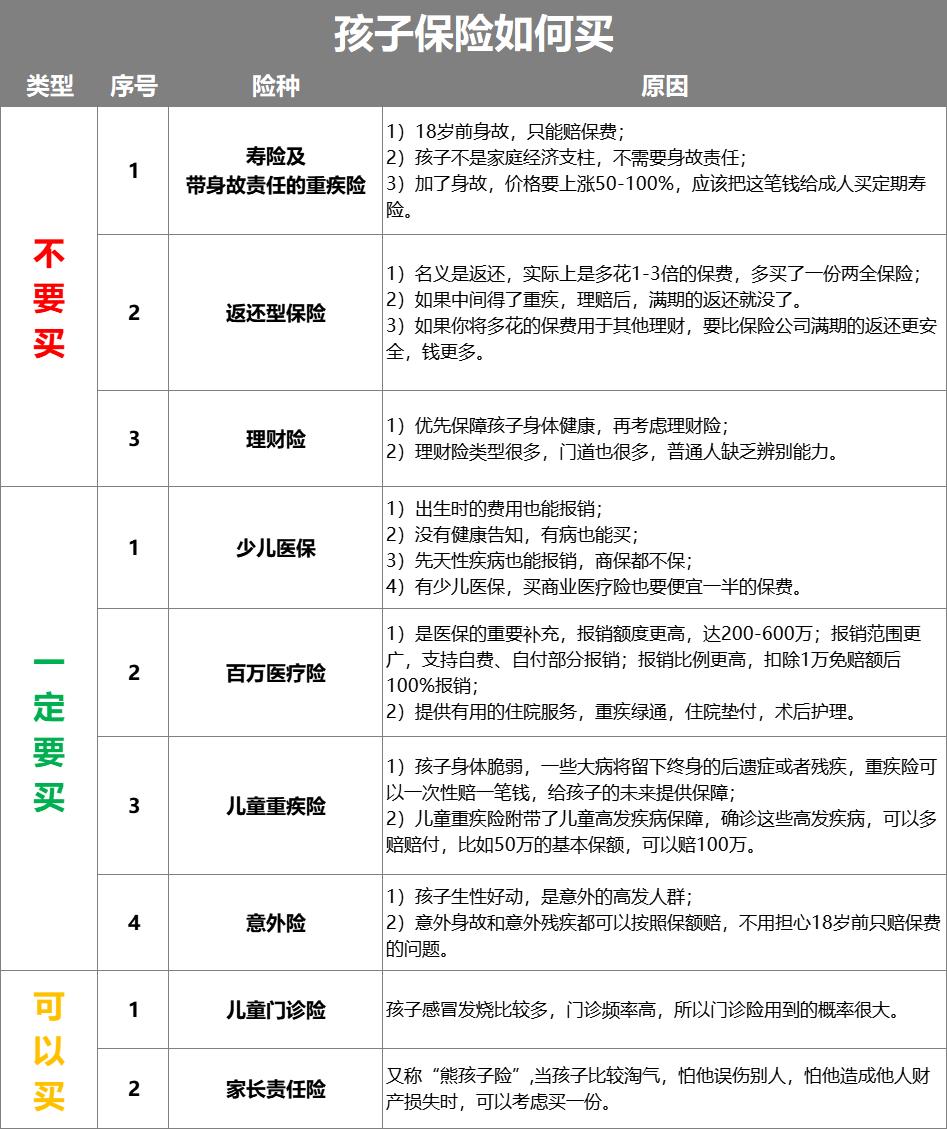 儿童保险最佳险种配置方案,2023儿童保险
