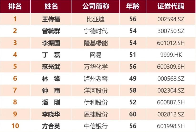 财商快报|福布斯中国最佳CEO排名出炉：王传福登顶；名创优品致歉；茶颜悦色黄牛代购200元1杯