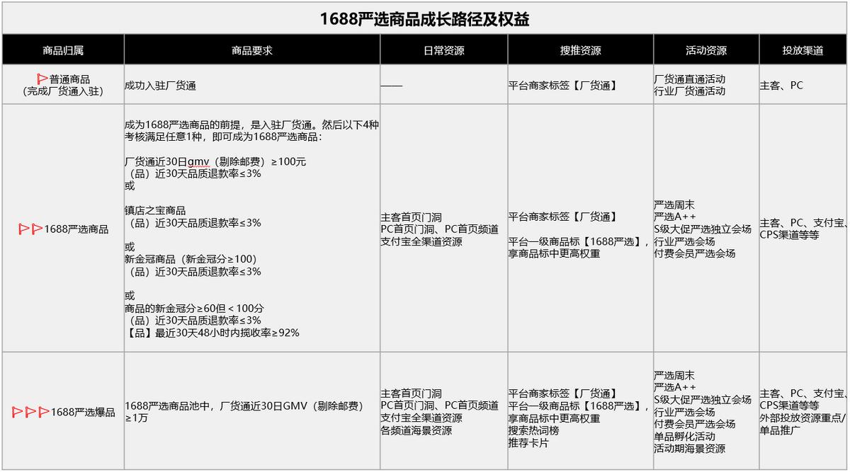 1688成长指南,1688产品限时加速成长在哪里关