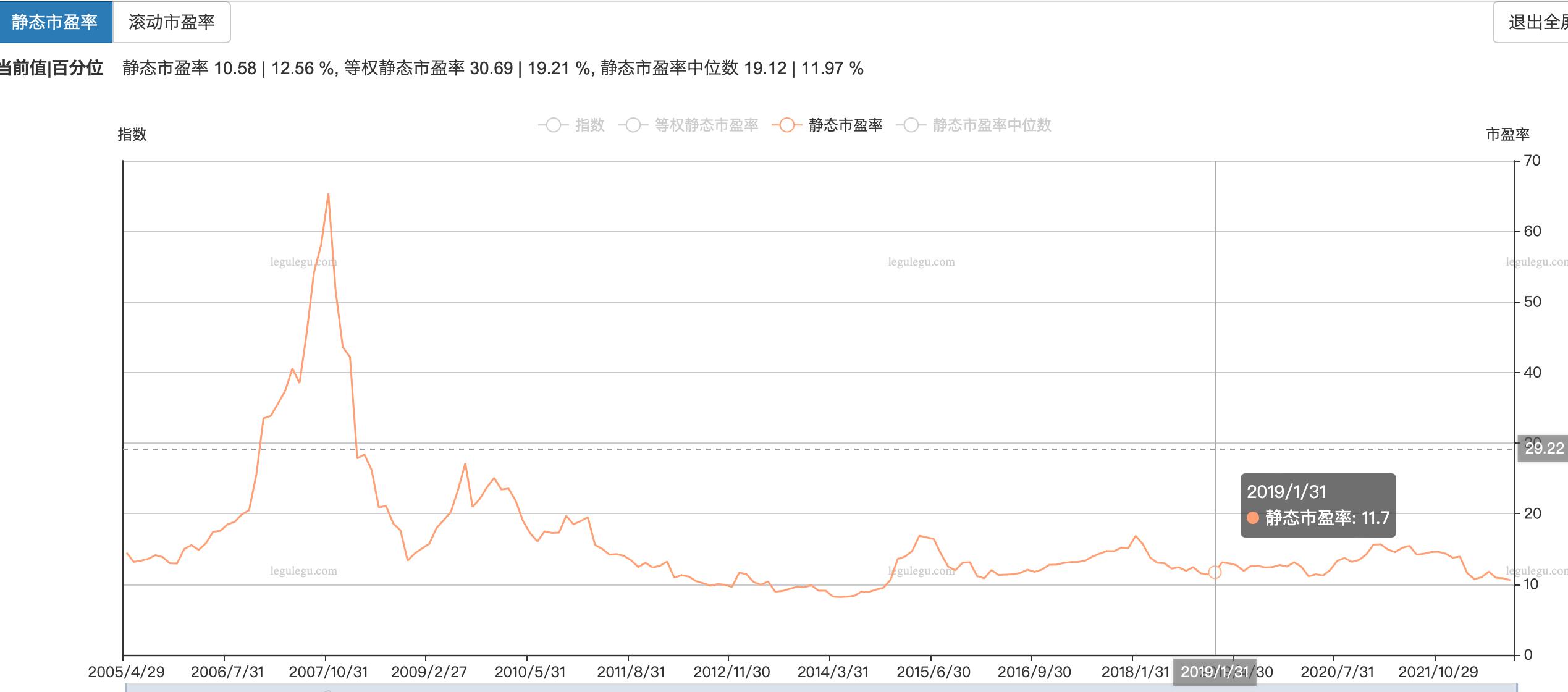 上证50沪深300中证500收益率,上证50市盈率