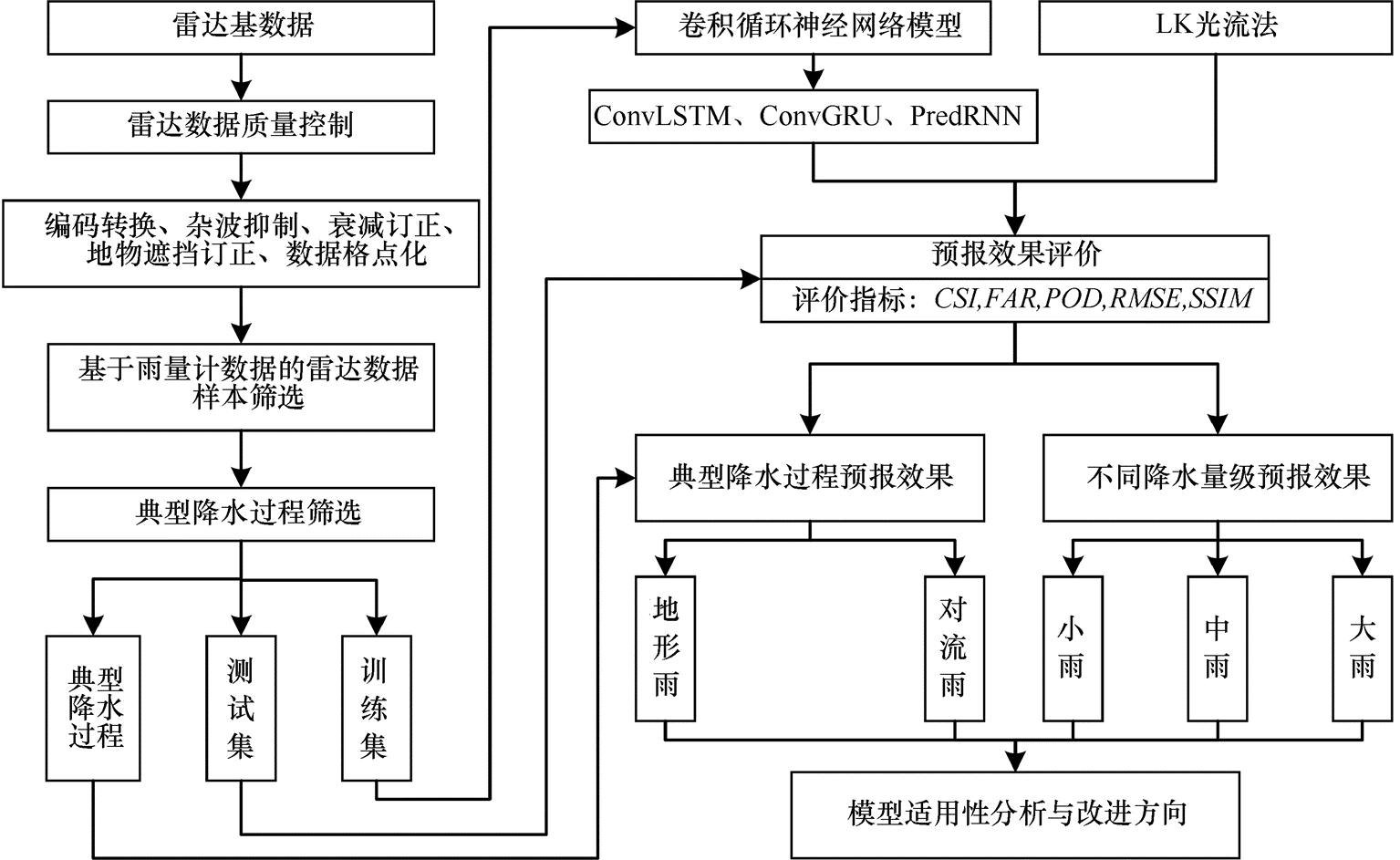 基于雷达回波的临近降水预报卷积循环神经网络模型研究