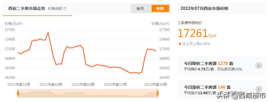 西咸新区二手房降价的原因,西咸新区降价房排行榜最新
