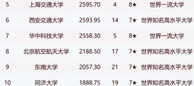 哈工大全国高校排名,哈工大和中国工业大学排名